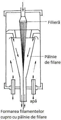 Formarea filamentelor cupro cu pâlnie de filare
