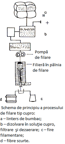 schema de principiu a procesului de filare cupro